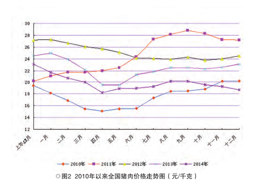 2015年生猪价格走势_2015年生的今年多少岁