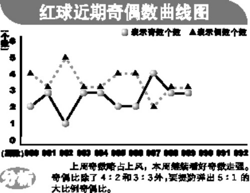 双色球五行走势图表新浪_双色球五行基本走势图表图