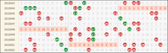 双色球红球除5余数定位走势_双色球红球除5余数定位走势图表