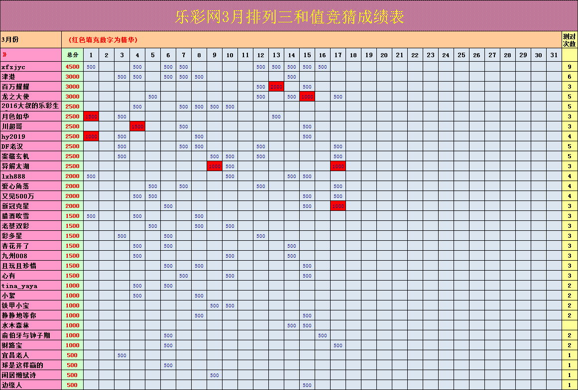 排列三067期重要指标走势图_排列三第2021267期定位走势分析及关注