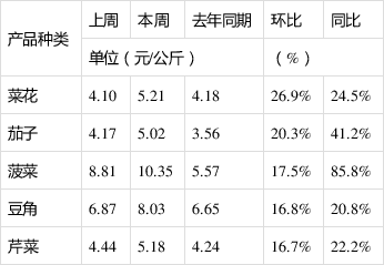 蔬菜价格最新行情走势大同的简单介绍