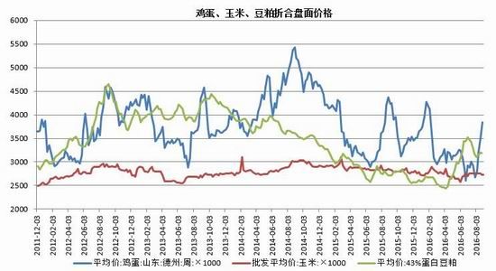 今日鸡蛋价钱行情走势_今日鸡蛋价格最新行情走势图