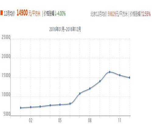 2017广东房价走势_广东今年房价走势最新消息