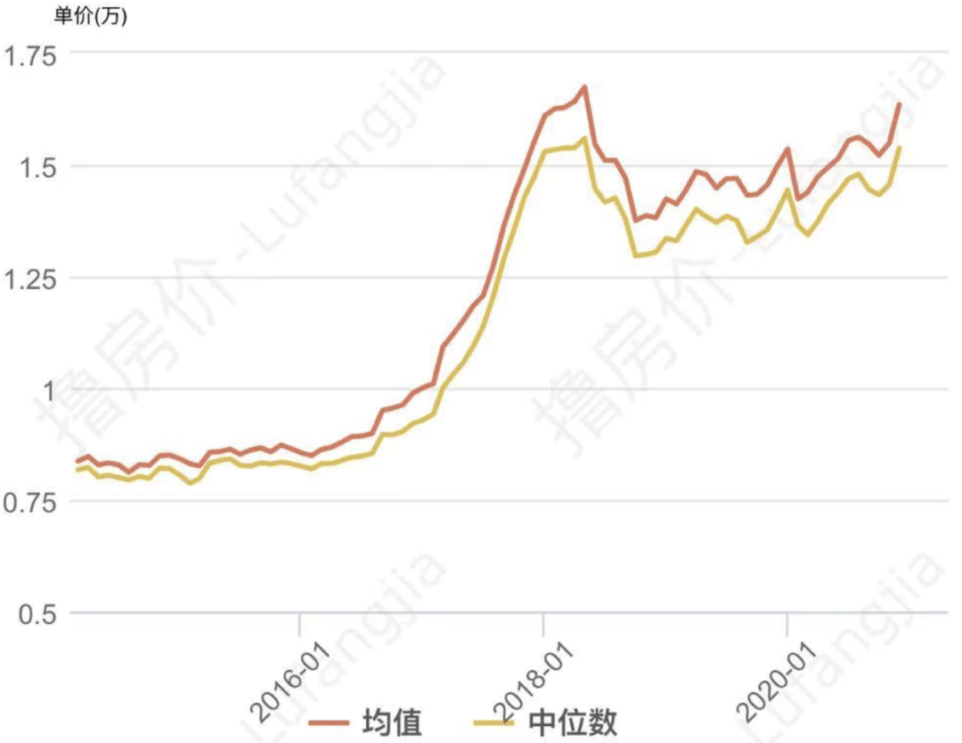 杭州房价走势2019_杭州房价走势2021房价走势图