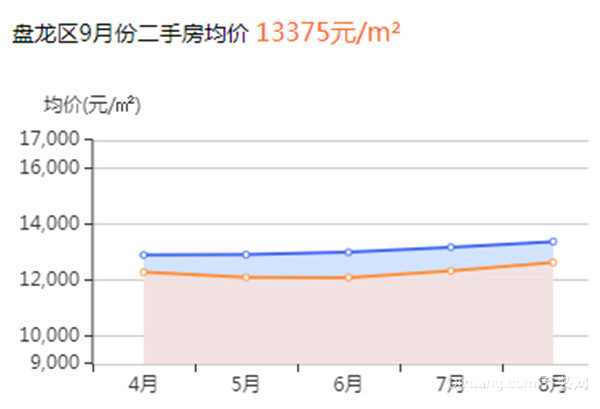 昆明官渡区5-10年房价走势的简单介绍