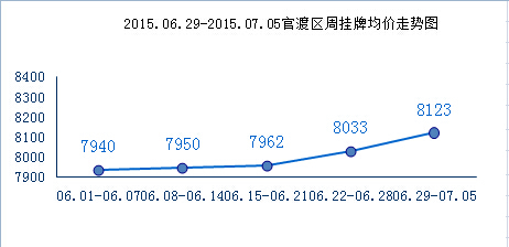 昆明官渡区5-10年房价走势的简单介绍