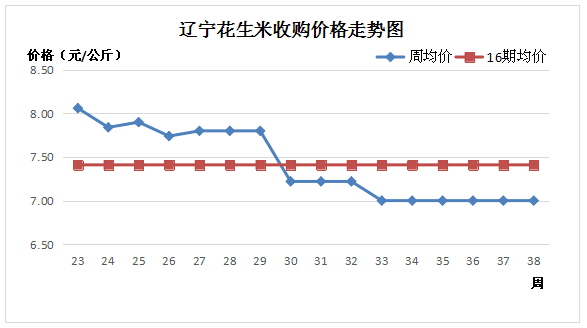 今年花生收购价格走势_花生米最新收购价格行情走势