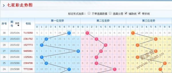 七星彩走势图(专业连线)_七星彩基本走势图专业连线版