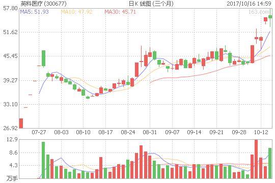 300677最新走势图_300676股票行情查询