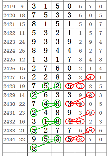 图规走势七星彩2515期_七星彩2525期头尾规律图规