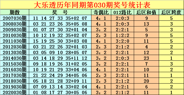 大乐透第030期走势图表_大乐透2021030期走势图