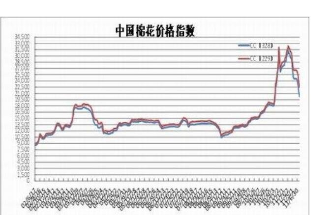 美国棉花期货历年走势_美国棉花期货行情走势图