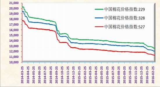 美国棉花期货历年走势_美国棉花期货行情走势图