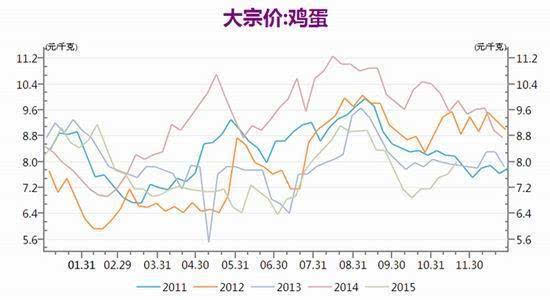 2020鸡蛋价格走势折线图_最新鸡蛋价格行情走势分析2020330