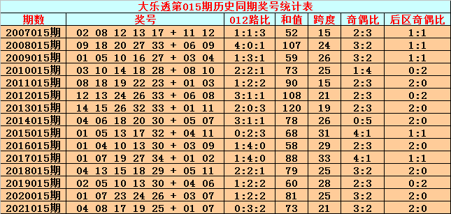 012路大乐透走势图_012路大乐透走势图100期