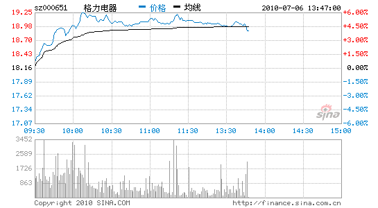 格力电器今天的走势如何_格力电器股票行情行情走势