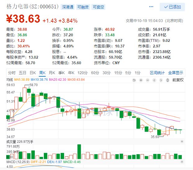 格力电器今天的走势如何_格力电器股票行情行情走势