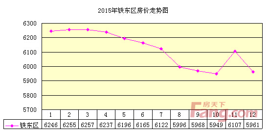 2015房价走势预测_2015至2016房价走势