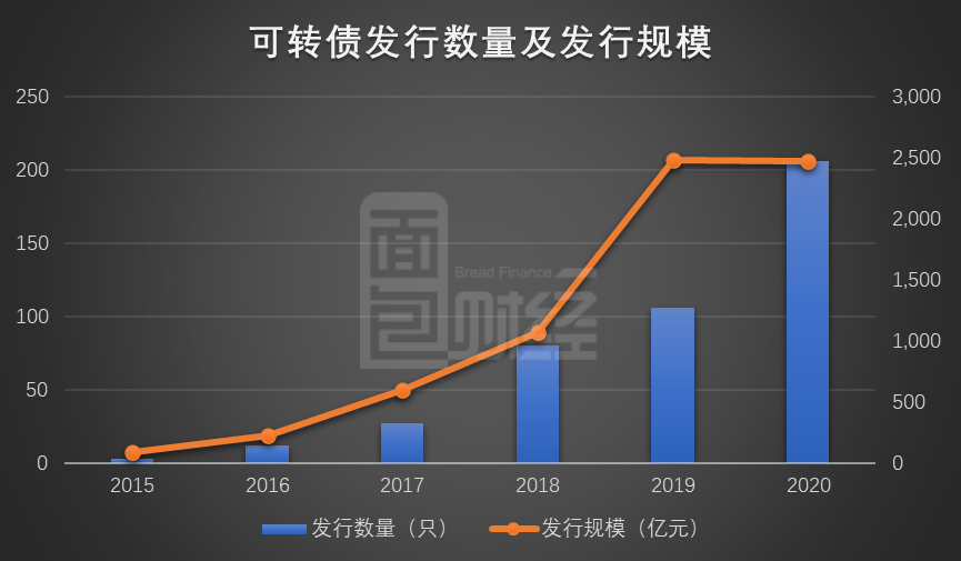 可转债上市一个月价格走势_可转债第一天上市最高涨多少