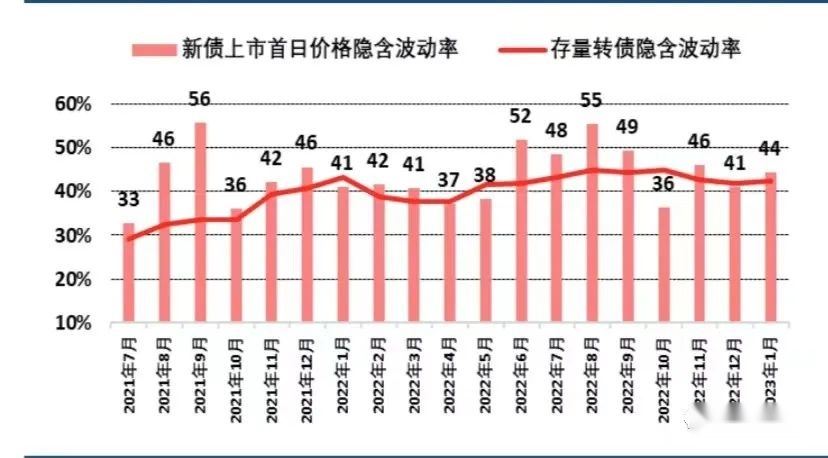 可转债上市一个月价格走势_可转债第一天上市最高涨多少