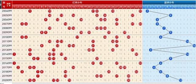 双色球走势图表基本_双色球基本走势图及图表