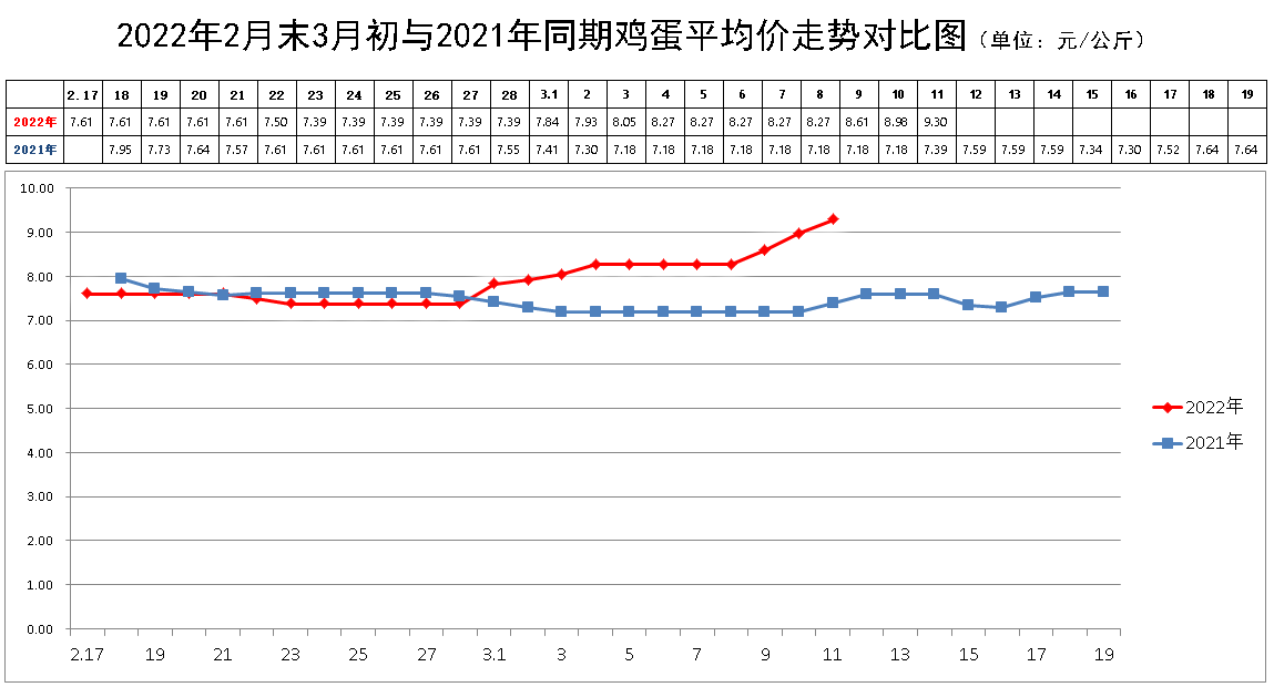 2022年4月鸡蛋价格走势_2022年4月鸡蛋价格走势分析