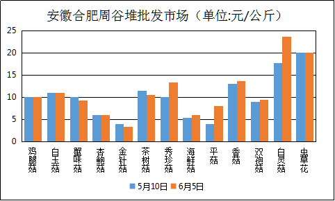 香菇市场价格行情走势_香菇市场价格行情走势图