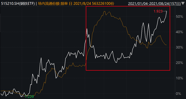 场内基金与场外基金都一样走势吗_场内基金和场外基金为什么价格不一样