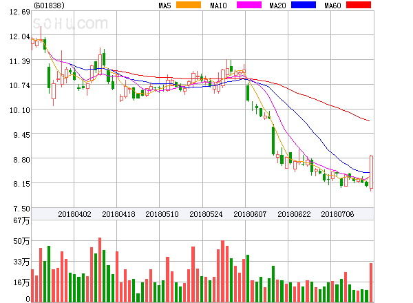 601838走势分析的简单介绍