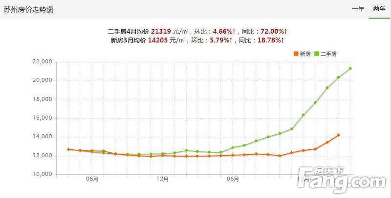 苏州房价近5年走势图的简单介绍