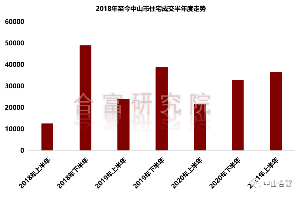 关于中山未来五年房价走势的信息