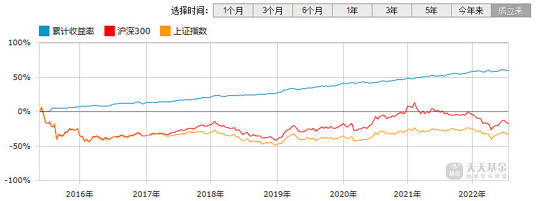 001616基金成立以来的走势_001616基金行情新浪财经新浪网