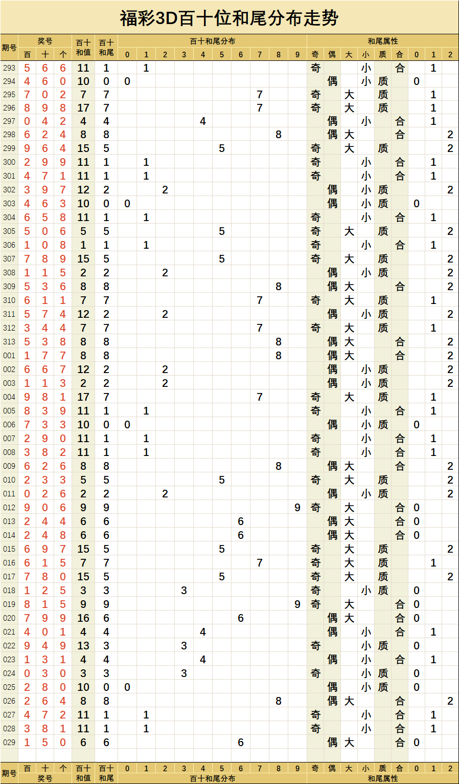 福彩3d百位和值尾走势图_福彩3d百位十位和尾走势图