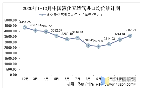 2017年液化气价格走势_2017年液化气价格走势图