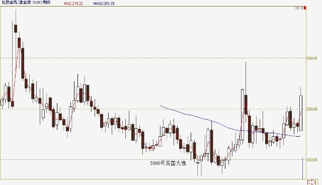 美国大选之后黄金走势_美国大选之后黄金走势图