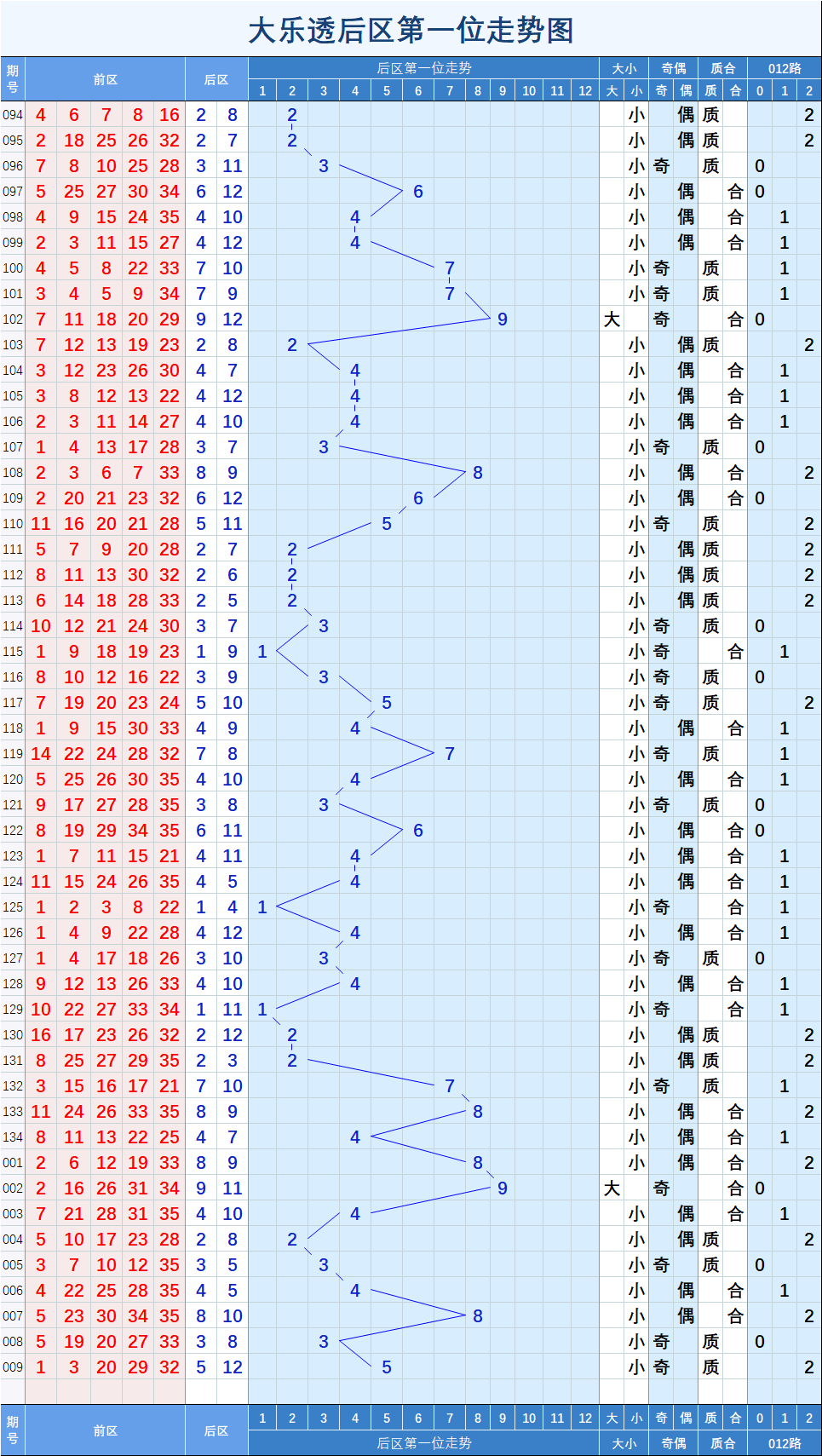 大乐透前区尾数345连号走势图的简单介绍