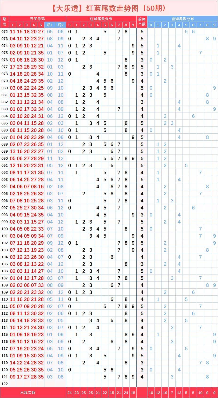 大乐透前区尾数345连号走势图的简单介绍