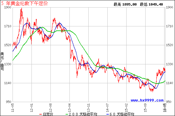 近二十年黄金价格走势_近二十年黄金价格走势图人民币