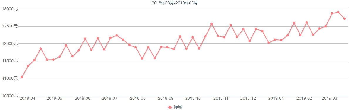 2019东莞房价走势_2018年东莞房价走势图