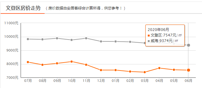 2014威海房价走势_2018年威海房价走势