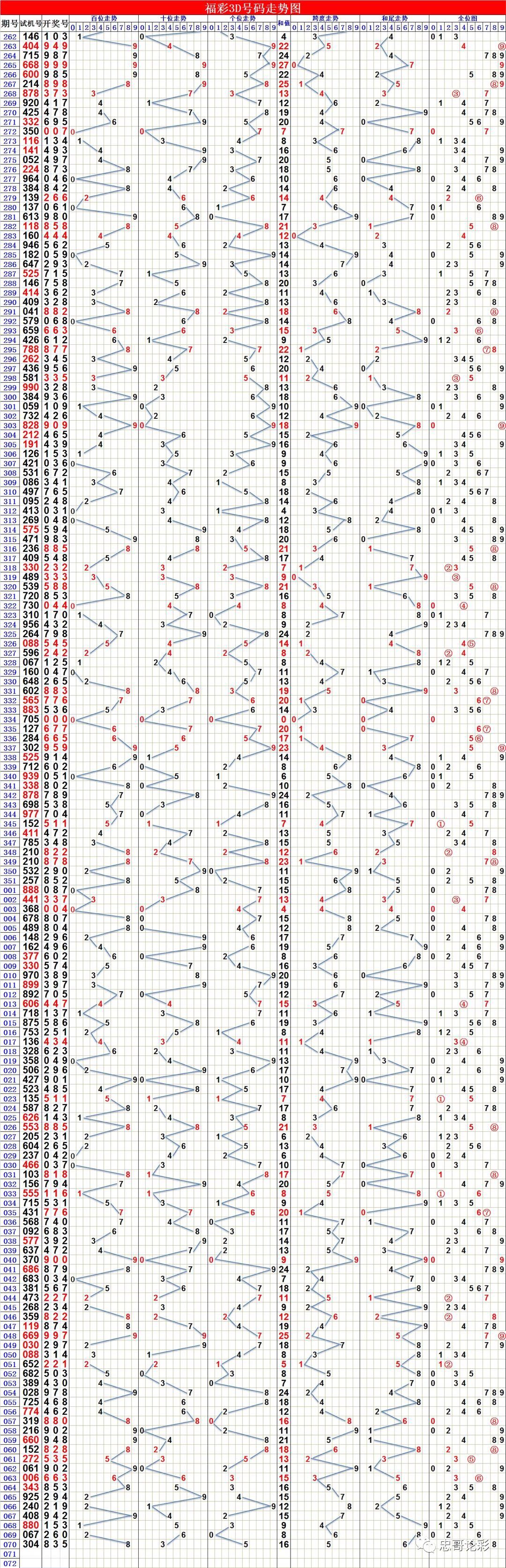 3d个和尾振幅走势图_3d个和尾振幅走势图表