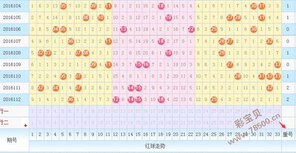 福彩双色球红蓝球基本走势图表图_福彩双色球基本走势图红蓝球走势图