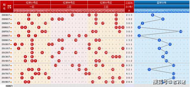 福彩双色球红蓝球基本走势图表图_福彩双色球基本走势图红蓝球走势图