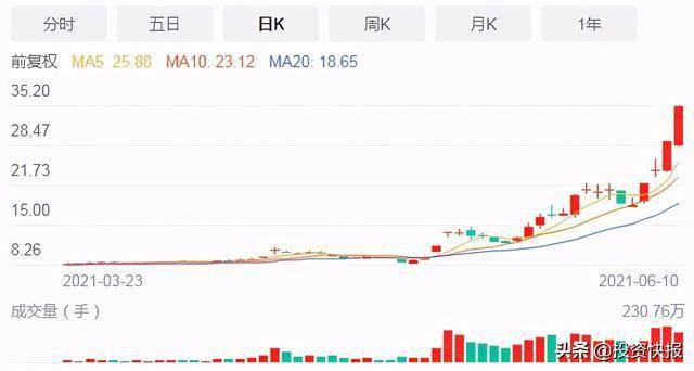 润和软件6月8日走势_润和软件走势图东方财富网