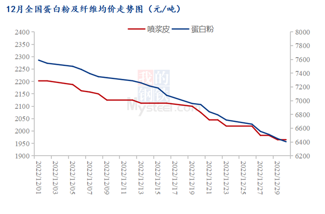 白羽鸡养殖饲料价格走势_白羽鸡养殖饲料价格走势如何