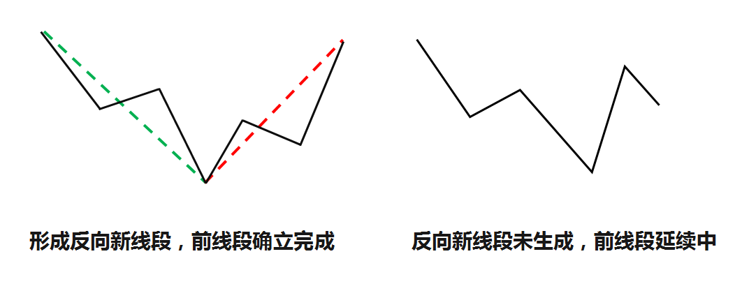 走势类型与线段的区别_走势类型与线段的区别是什么