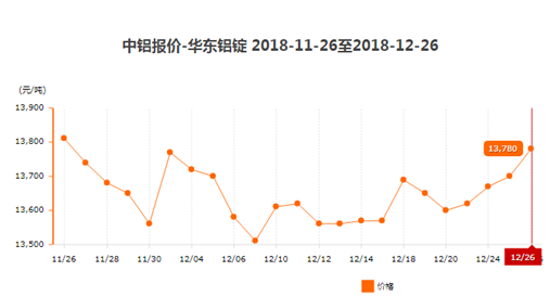 铝合金最近一个月价格走势图_铝合金最近一个月价格走势图片