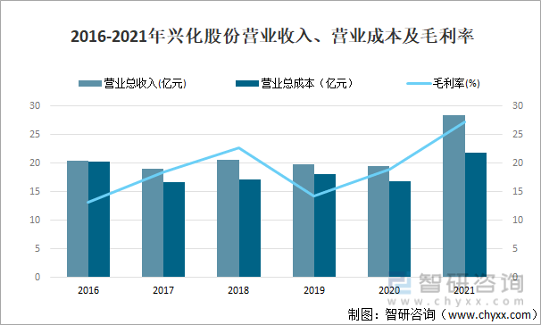 关于2016年dmf价格走势的信息