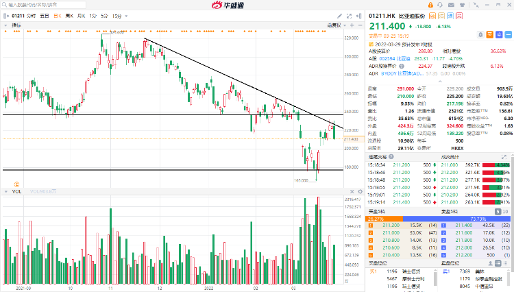 包含2005年比亚迪股价走势图的词条