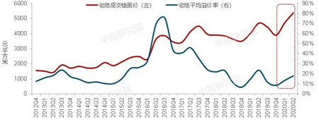 欧美100年经济发展和房价走势的简单介绍